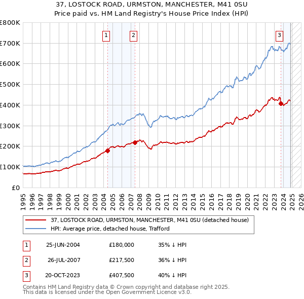 37, LOSTOCK ROAD, URMSTON, MANCHESTER, M41 0SU: Price paid vs HM Land Registry's House Price Index