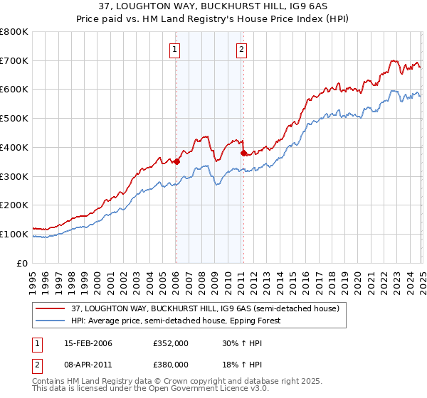 37, LOUGHTON WAY, BUCKHURST HILL, IG9 6AS: Price paid vs HM Land Registry's House Price Index