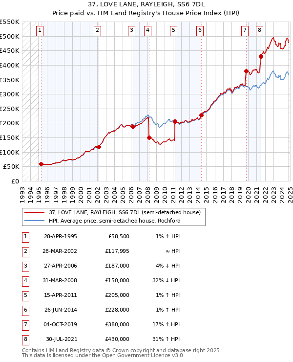 37, LOVE LANE, RAYLEIGH, SS6 7DL: Price paid vs HM Land Registry's House Price Index