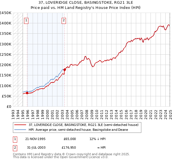 37, LOVERIDGE CLOSE, BASINGSTOKE, RG21 3LE: Price paid vs HM Land Registry's House Price Index