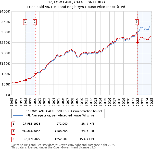 37, LOW LANE, CALNE, SN11 8EQ: Price paid vs HM Land Registry's House Price Index