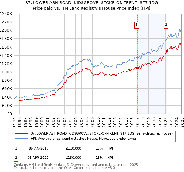 37, LOWER ASH ROAD, KIDSGROVE, STOKE-ON-TRENT, ST7 1DG: Price paid vs HM Land Registry's House Price Index