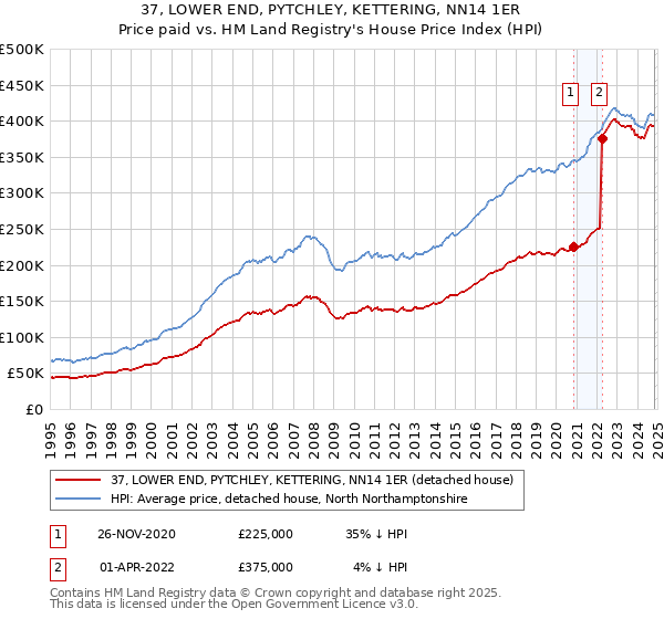 37, LOWER END, PYTCHLEY, KETTERING, NN14 1ER: Price paid vs HM Land Registry's House Price Index