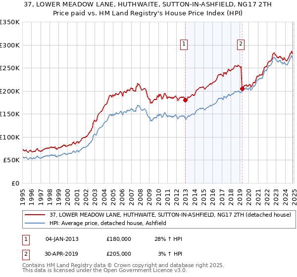 37, LOWER MEADOW LANE, HUTHWAITE, SUTTON-IN-ASHFIELD, NG17 2TH: Price paid vs HM Land Registry's House Price Index