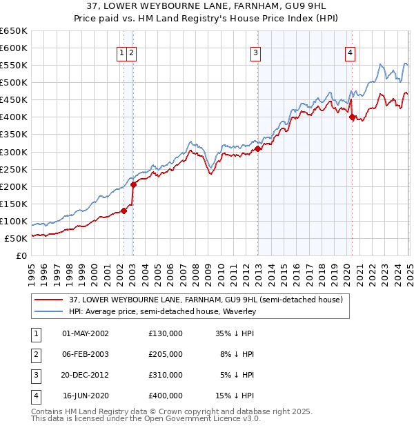 37, LOWER WEYBOURNE LANE, FARNHAM, GU9 9HL: Price paid vs HM Land Registry's House Price Index