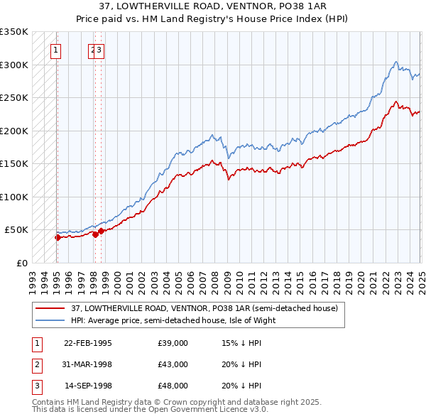 37, LOWTHERVILLE ROAD, VENTNOR, PO38 1AR: Price paid vs HM Land Registry's House Price Index