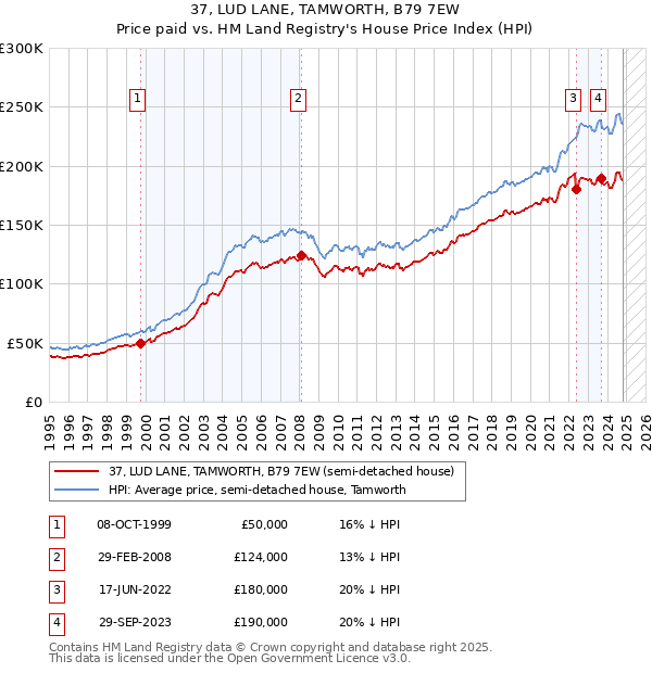 37, LUD LANE, TAMWORTH, B79 7EW: Price paid vs HM Land Registry's House Price Index