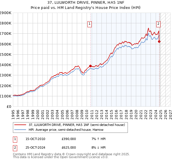 37, LULWORTH DRIVE, PINNER, HA5 1NF: Price paid vs HM Land Registry's House Price Index