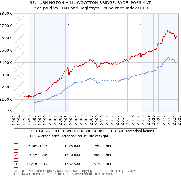 37, LUSHINGTON HILL, WOOTTON BRIDGE, RYDE, PO33 4NT: Price paid vs HM Land Registry's House Price Index