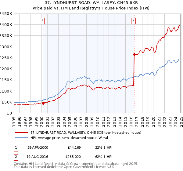 37, LYNDHURST ROAD, WALLASEY, CH45 6XB: Price paid vs HM Land Registry's House Price Index