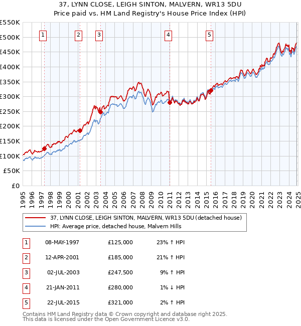 37, LYNN CLOSE, LEIGH SINTON, MALVERN, WR13 5DU: Price paid vs HM Land Registry's House Price Index