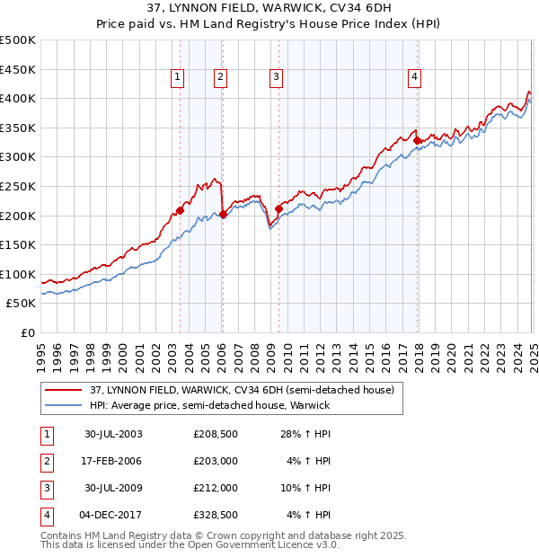 37, LYNNON FIELD, WARWICK, CV34 6DH: Price paid vs HM Land Registry's House Price Index