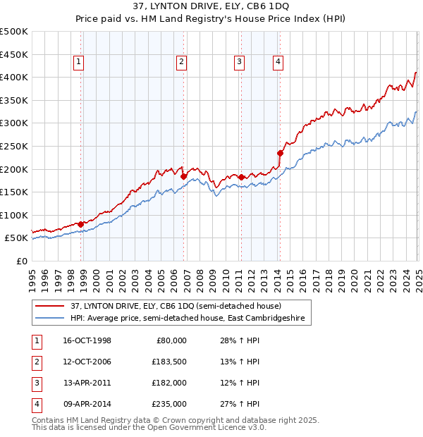 37, LYNTON DRIVE, ELY, CB6 1DQ: Price paid vs HM Land Registry's House Price Index