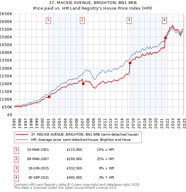 37, MACKIE AVENUE, BRIGHTON, BN1 8RB: Price paid vs HM Land Registry's House Price Index