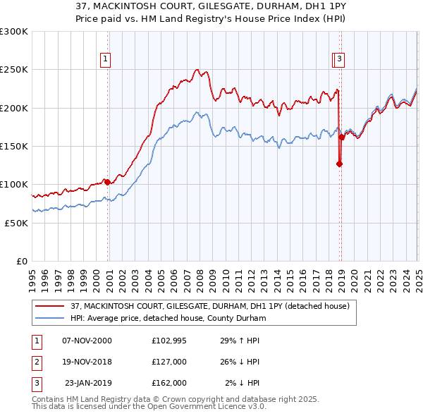 37, MACKINTOSH COURT, GILESGATE, DURHAM, DH1 1PY: Price paid vs HM Land Registry's House Price Index