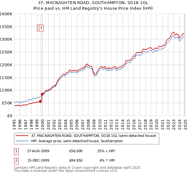 37, MACNAGHTEN ROAD, SOUTHAMPTON, SO18 1GL: Price paid vs HM Land Registry's House Price Index