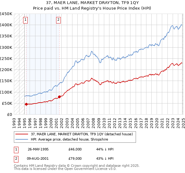 37, MAER LANE, MARKET DRAYTON, TF9 1QY: Price paid vs HM Land Registry's House Price Index