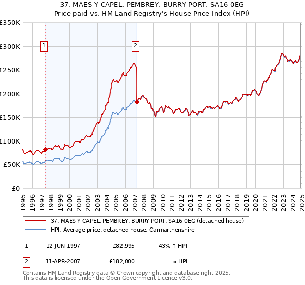 37, MAES Y CAPEL, PEMBREY, BURRY PORT, SA16 0EG: Price paid vs HM Land Registry's House Price Index