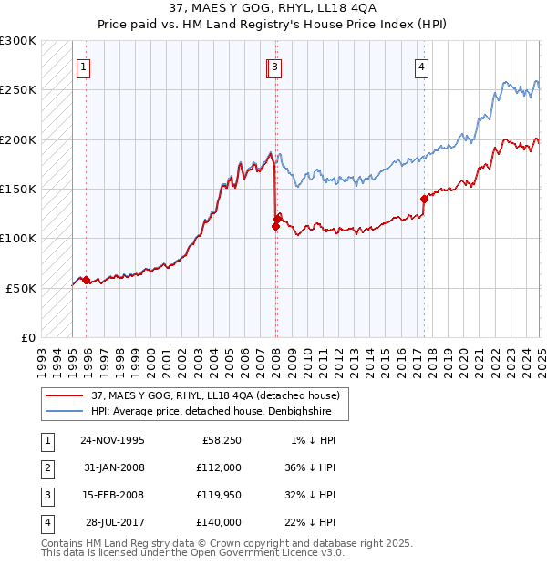 37, MAES Y GOG, RHYL, LL18 4QA: Price paid vs HM Land Registry's House Price Index