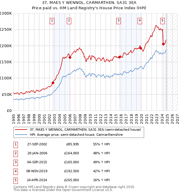 37, MAES Y WENNOL, CARMARTHEN, SA31 3EA: Price paid vs HM Land Registry's House Price Index