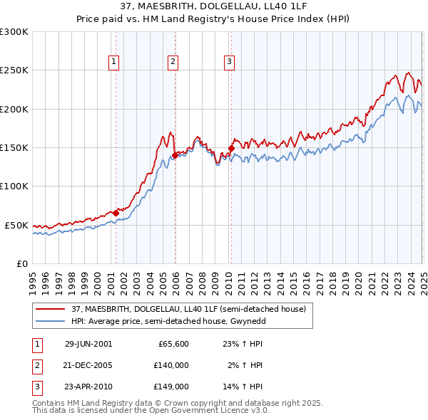 37, MAESBRITH, DOLGELLAU, LL40 1LF: Price paid vs HM Land Registry's House Price Index