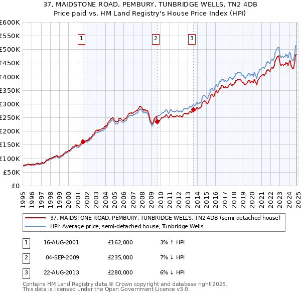 37, MAIDSTONE ROAD, PEMBURY, TUNBRIDGE WELLS, TN2 4DB: Price paid vs HM Land Registry's House Price Index