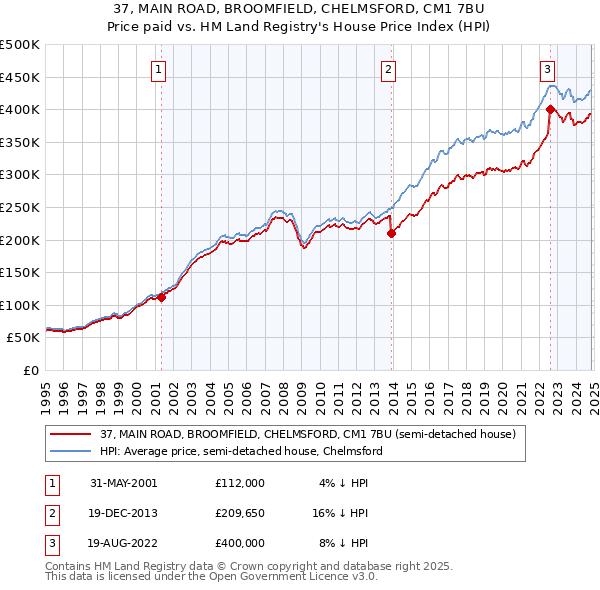 37, MAIN ROAD, BROOMFIELD, CHELMSFORD, CM1 7BU: Price paid vs HM Land Registry's House Price Index