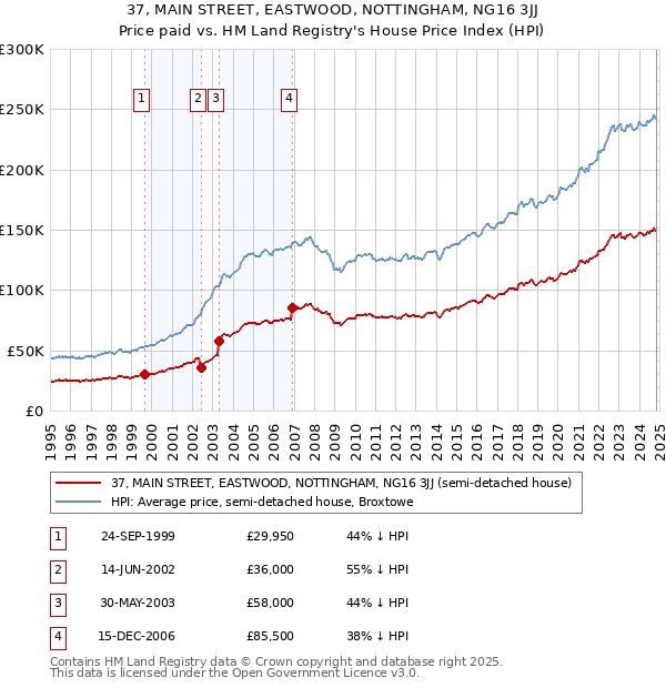 37, MAIN STREET, EASTWOOD, NOTTINGHAM, NG16 3JJ: Price paid vs HM Land Registry's House Price Index