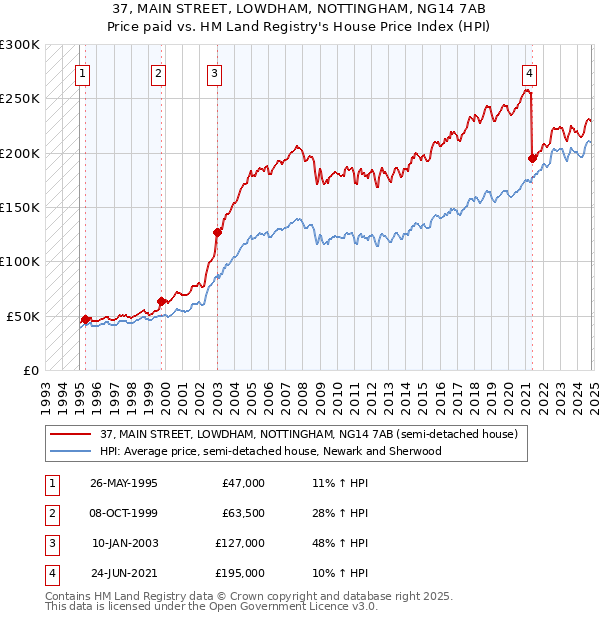 37, MAIN STREET, LOWDHAM, NOTTINGHAM, NG14 7AB: Price paid vs HM Land Registry's House Price Index