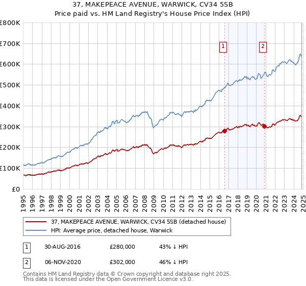 37, MAKEPEACE AVENUE, WARWICK, CV34 5SB: Price paid vs HM Land Registry's House Price Index