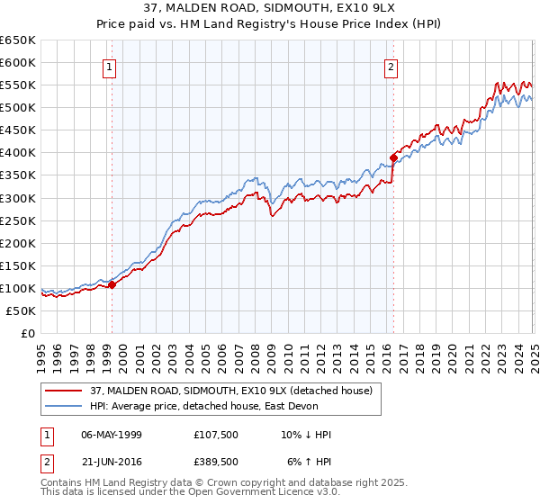 37, MALDEN ROAD, SIDMOUTH, EX10 9LX: Price paid vs HM Land Registry's House Price Index