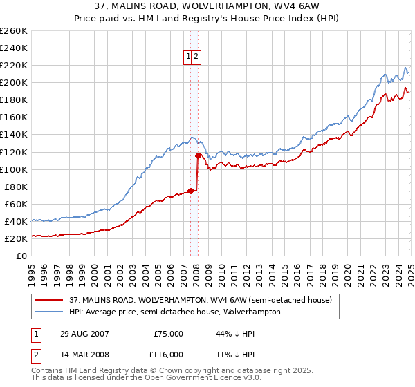 37, MALINS ROAD, WOLVERHAMPTON, WV4 6AW: Price paid vs HM Land Registry's House Price Index