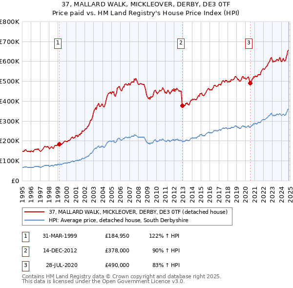 37, MALLARD WALK, MICKLEOVER, DERBY, DE3 0TF: Price paid vs HM Land Registry's House Price Index