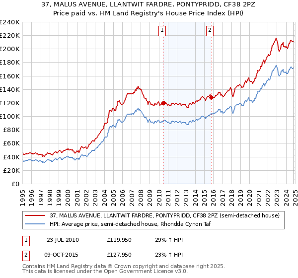 37, MALUS AVENUE, LLANTWIT FARDRE, PONTYPRIDD, CF38 2PZ: Price paid vs HM Land Registry's House Price Index