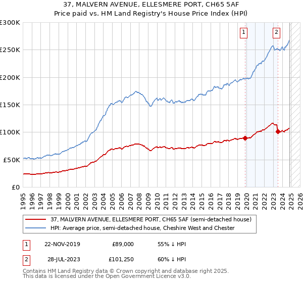 37, MALVERN AVENUE, ELLESMERE PORT, CH65 5AF: Price paid vs HM Land Registry's House Price Index