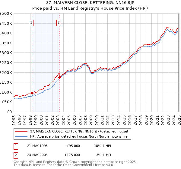 37, MALVERN CLOSE, KETTERING, NN16 9JP: Price paid vs HM Land Registry's House Price Index