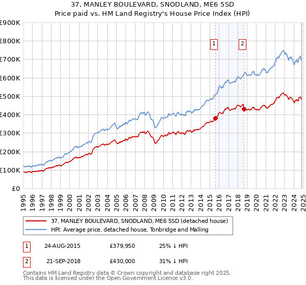 37, MANLEY BOULEVARD, SNODLAND, ME6 5SD: Price paid vs HM Land Registry's House Price Index