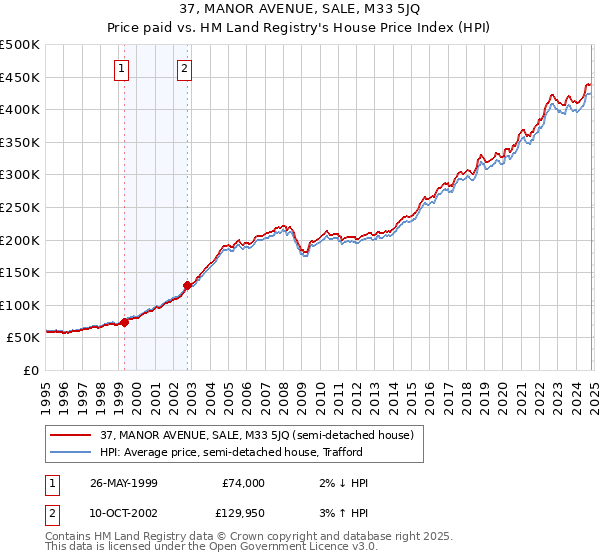 37, MANOR AVENUE, SALE, M33 5JQ: Price paid vs HM Land Registry's House Price Index