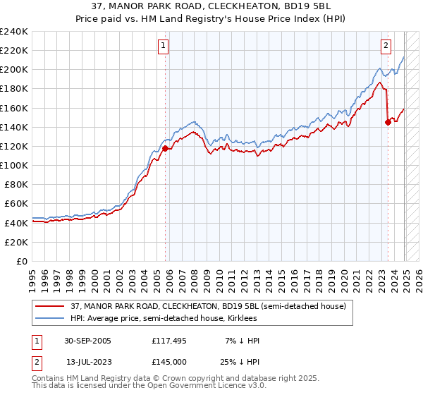 37, MANOR PARK ROAD, CLECKHEATON, BD19 5BL: Price paid vs HM Land Registry's House Price Index