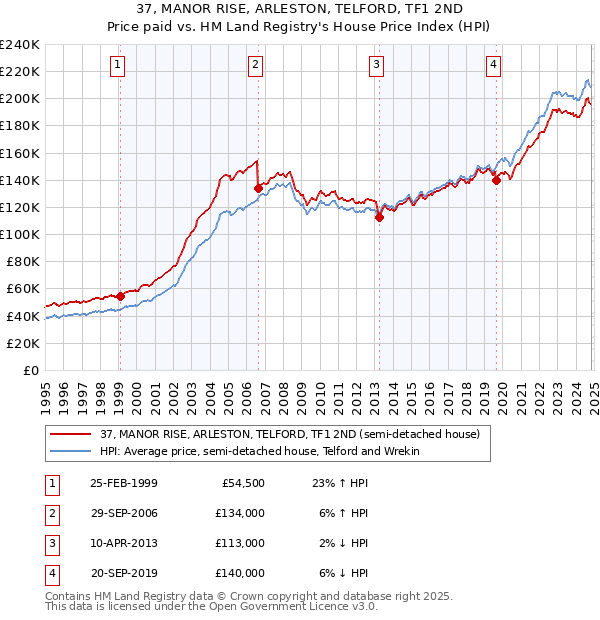 37, MANOR RISE, ARLESTON, TELFORD, TF1 2ND: Price paid vs HM Land Registry's House Price Index