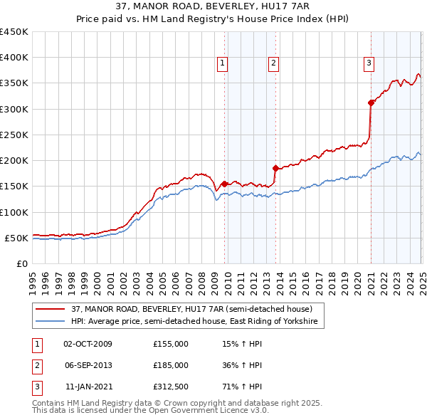 37, MANOR ROAD, BEVERLEY, HU17 7AR: Price paid vs HM Land Registry's House Price Index