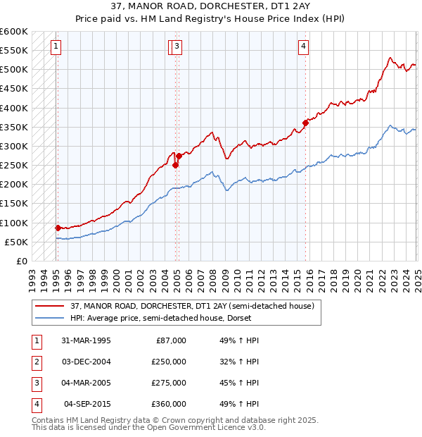 37, MANOR ROAD, DORCHESTER, DT1 2AY: Price paid vs HM Land Registry's House Price Index