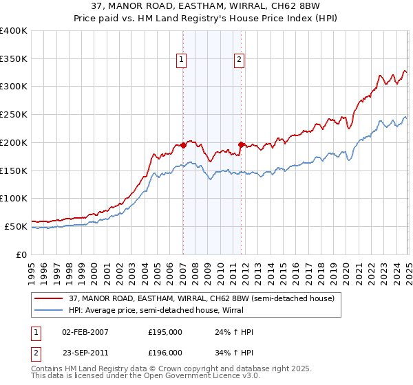 37, MANOR ROAD, EASTHAM, WIRRAL, CH62 8BW: Price paid vs HM Land Registry's House Price Index