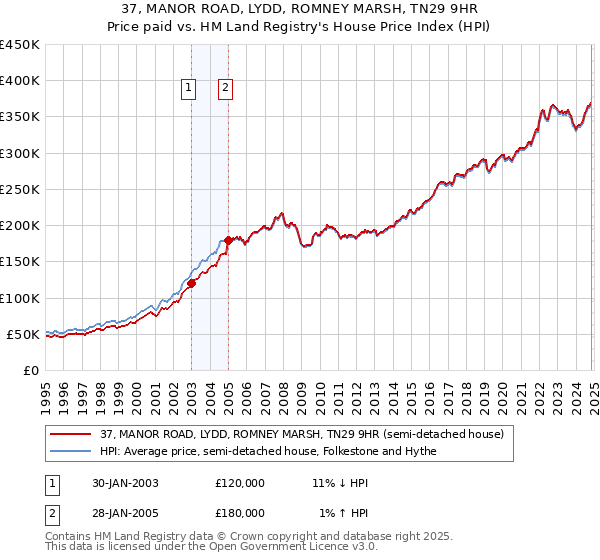 37, MANOR ROAD, LYDD, ROMNEY MARSH, TN29 9HR: Price paid vs HM Land Registry's House Price Index