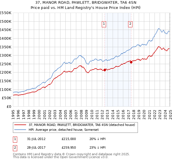 37, MANOR ROAD, PAWLETT, BRIDGWATER, TA6 4SN: Price paid vs HM Land Registry's House Price Index