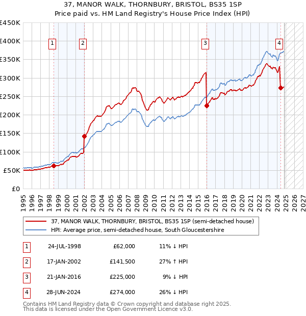 37, MANOR WALK, THORNBURY, BRISTOL, BS35 1SP: Price paid vs HM Land Registry's House Price Index