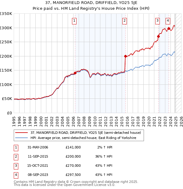 37, MANORFIELD ROAD, DRIFFIELD, YO25 5JE: Price paid vs HM Land Registry's House Price Index