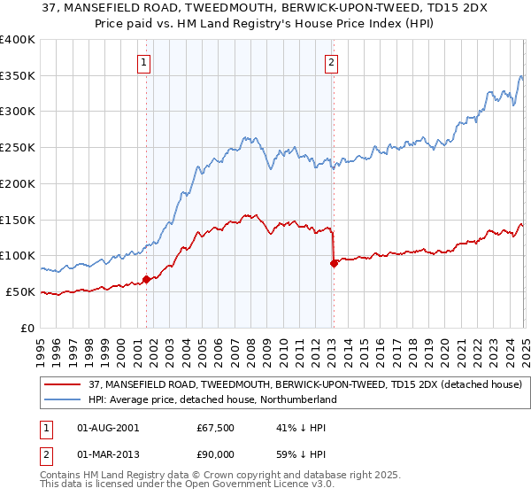 37, MANSEFIELD ROAD, TWEEDMOUTH, BERWICK-UPON-TWEED, TD15 2DX: Price paid vs HM Land Registry's House Price Index