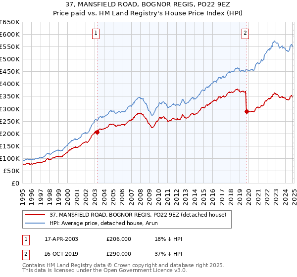 37, MANSFIELD ROAD, BOGNOR REGIS, PO22 9EZ: Price paid vs HM Land Registry's House Price Index