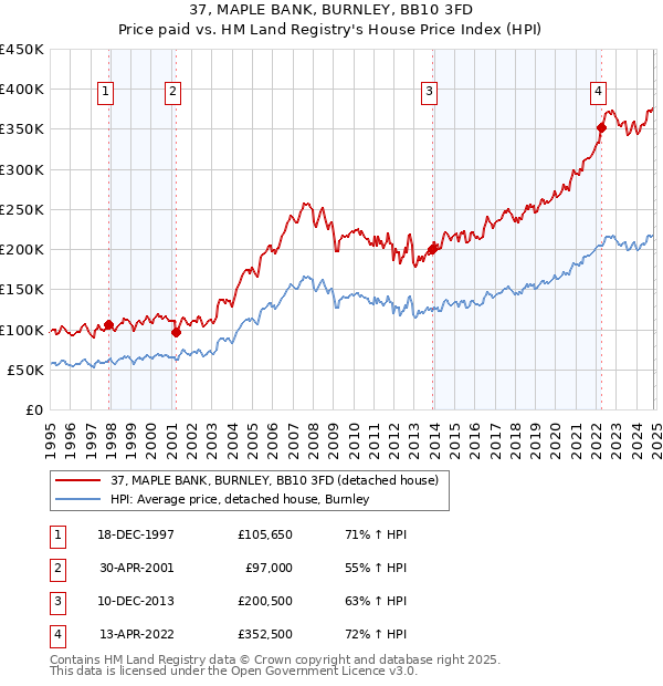 37, MAPLE BANK, BURNLEY, BB10 3FD: Price paid vs HM Land Registry's House Price Index